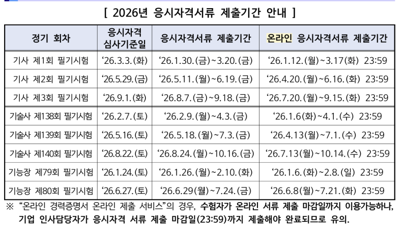 제과제빵산업기사 응시자격 서류 제출 방법 (폐업 회사 경력증명서·사실확인서 포함)