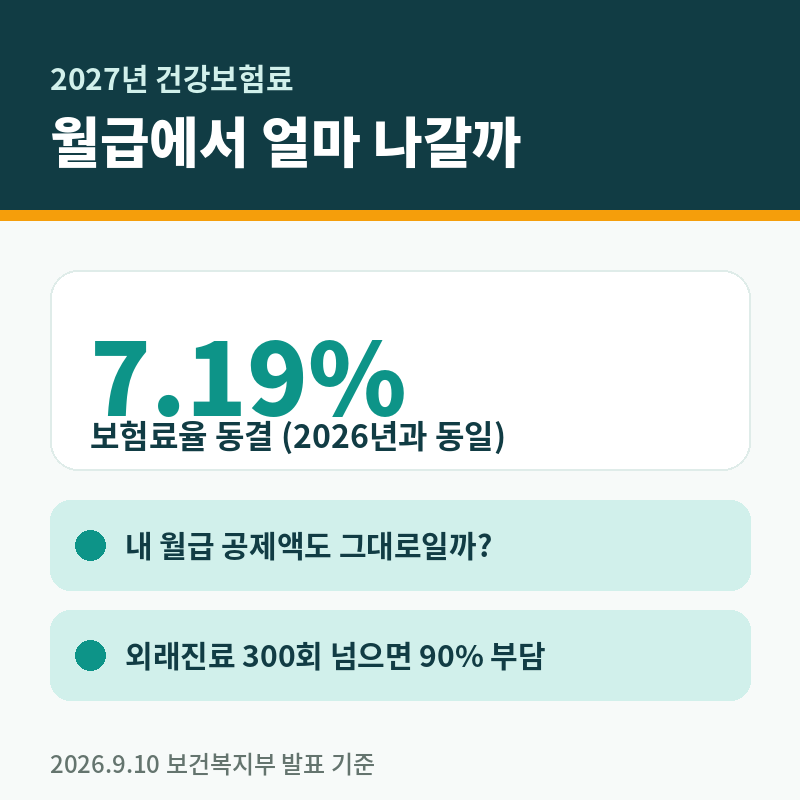 2027년 건강보험료율 7.19% 동결, 내 월급은 얼마 나갈까
