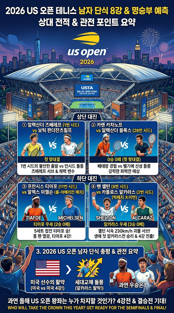 2026 US 오픈 테니스 남자 단식 8강 대진표 완벽 분석!