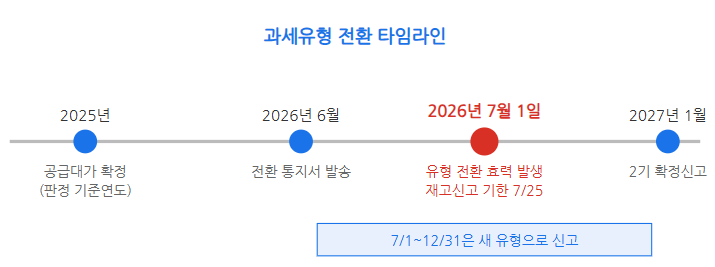 간이과세자 일반과세자 전환 및 재고납부세액
