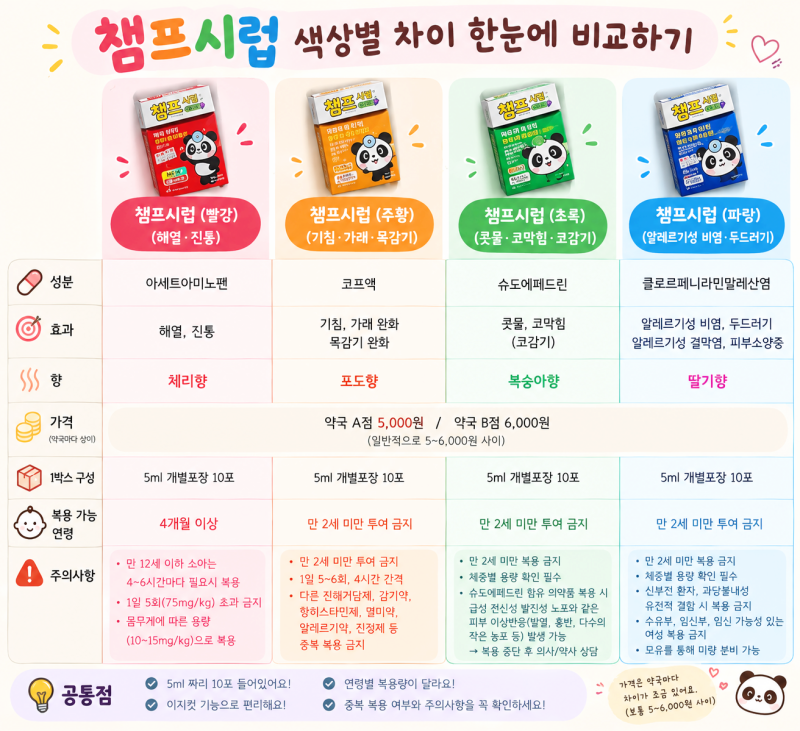 어린이 챔프시럽 색상별 차이 총정리｜빨강 주황 초록 파랑 성분 효과 복용법