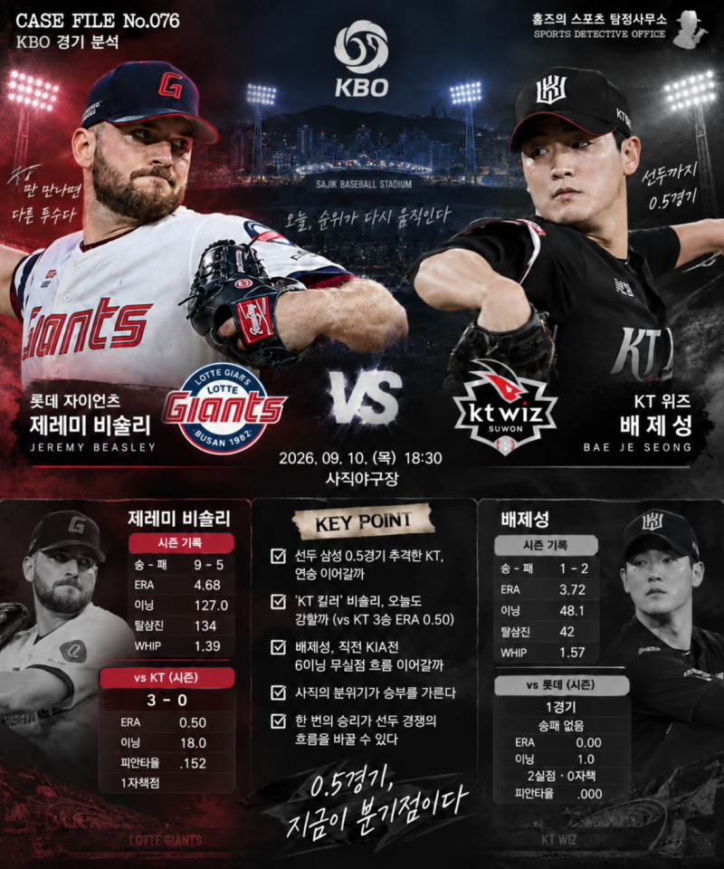 롯데 vs KT KBO 경기 분석｜선두 삼성 0.5G 추격 KT, ‘KT전 3승 ERA 0.50’ 비슬리 넘을까