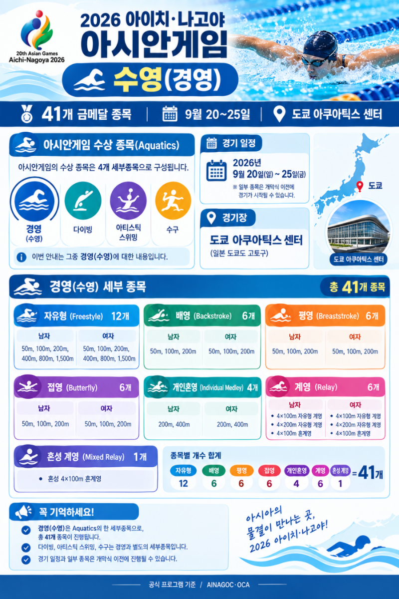 아시안게임의 수영 Aquatics(수상) Swimming 경영 자유형 배형 평영 접영 계영 경기 진행 방식 황....