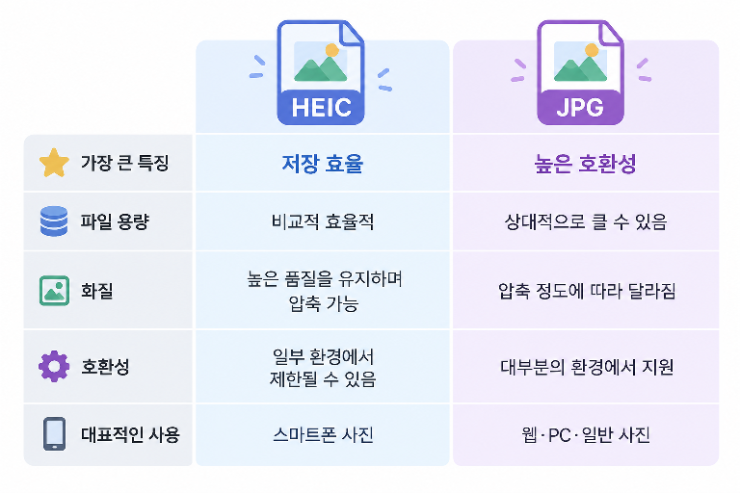 HEIC 파일이란? JPG와 뭐가 다를까? 사진 파일 확장자 쉽게 이해하기