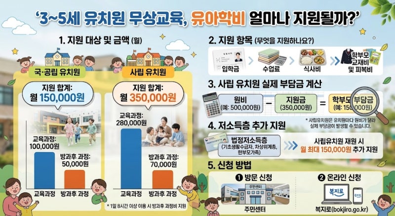 3~5세 유치원 무상교육, 유아학비 얼마나 지원될까?