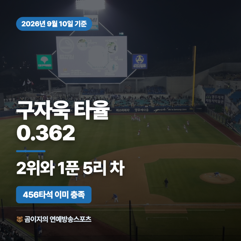구자욱 타격왕 규정타석 이미 채웠다, 타율 0.362 9월 10일 기준
