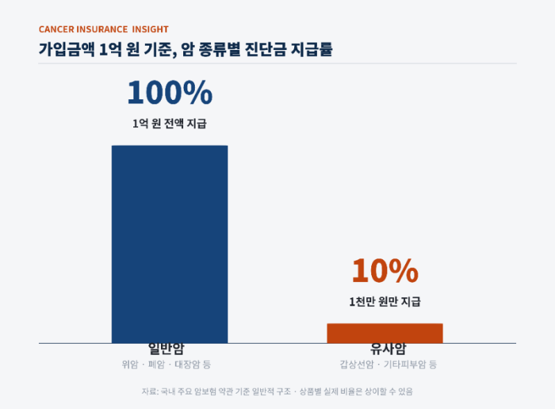 "암 진단금 1억"이라 가입했는데, 실제로 받은 돈은 1천만원이었습니다