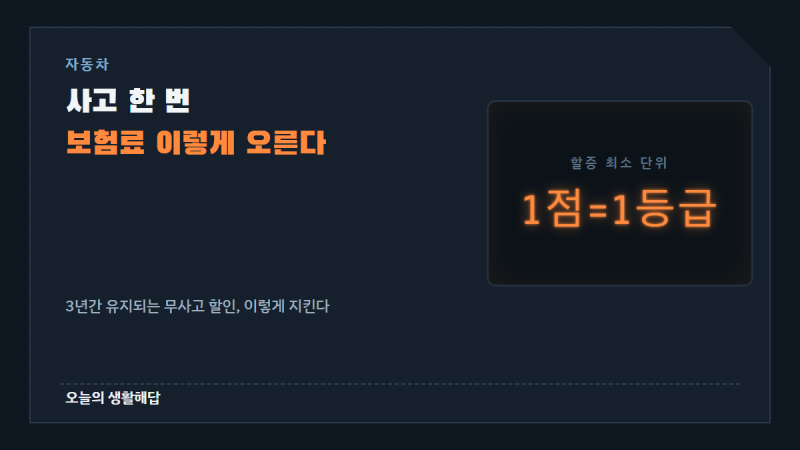 자동차보험 할증기준, 사고 한 번이면 얼마나 오르나｜무사고 할인 유지법