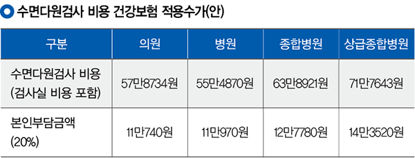 수면다원검사 실비 비용, 증상 다시 나빠졌을 때 판단 기준