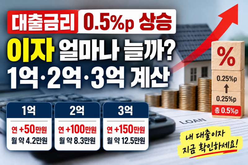 대출금리 0.5%p 오르면 이자 얼마나 늘까? 1억·2억·3억 계산