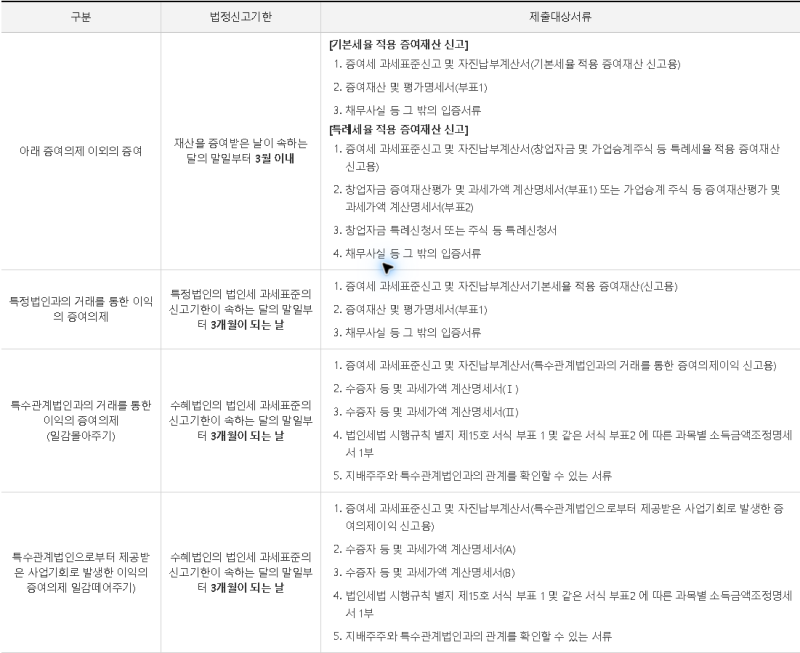 자녀 증여 신고 방법, 세무서 직원도 먼저 보는 3개월 기준 총정리