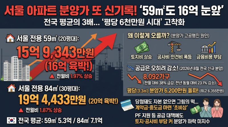 “이젠 59㎡도 16억”…서울 민간아파트 분양가 또 신기록