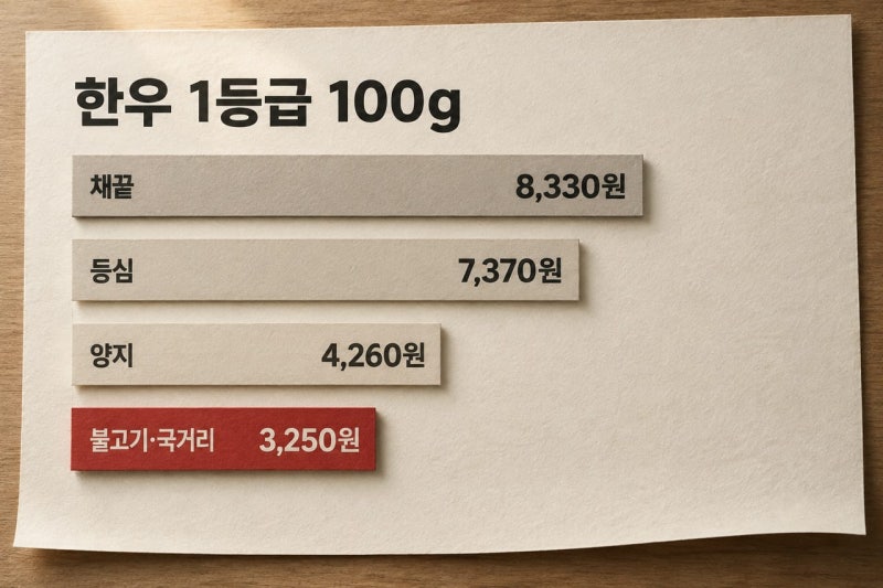 소불고기황금레시피, 추석엔 등심 대신 3,250원 부위