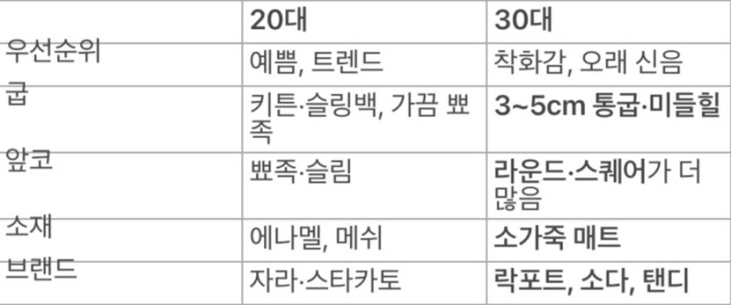 30대 여성직장인 선호 구두