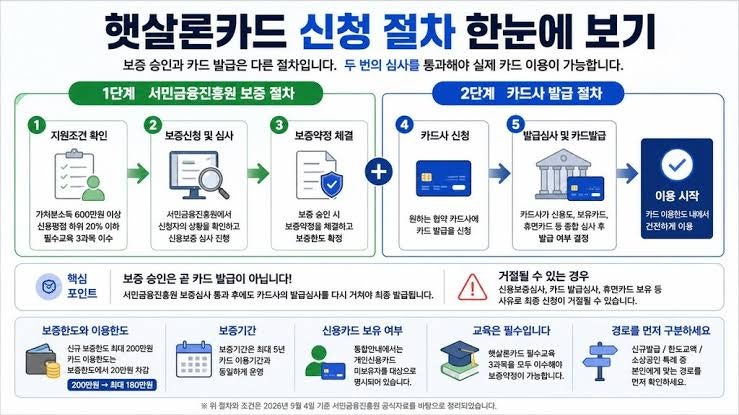 최대 1,000만 원 연 9.9% 지원! 2026 저신용자 햇살론 특례보증 신청 총정리 (+ 무직 조건 한도)