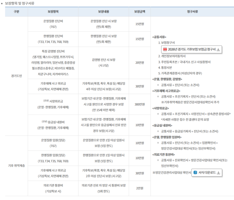 [임산부 기후보험] 신청 후기. 2026년 4월 이후 경기도 임산부라면 필독! (최종 보상 못받은 후....