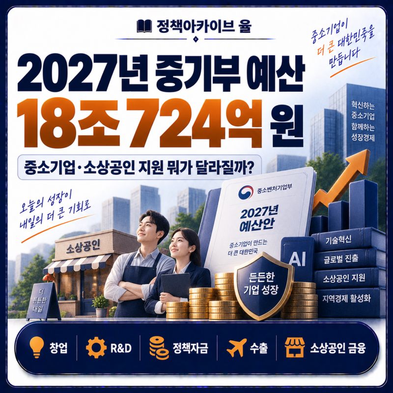 2027년 중기부 예산 역대 최대 18조 724억 원, 중소기업·소상공인 지원 뭐가 달라질까?