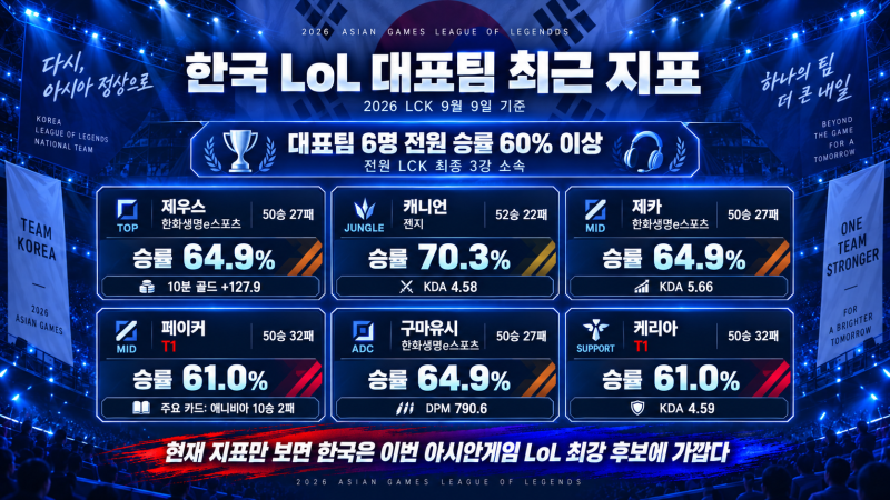 2026 아시안게임 롤 대표팀 최근 성적 총정리｜페이커·제카 주전 경쟁, 선수별 승률과 LCK 지....