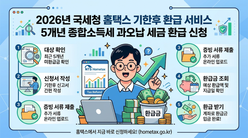 2026 국세청 기한 후 환급 서비스 5개년 일괄 조회 및 신청 방법 (홈택스 원클릭 & 손택스 환급....