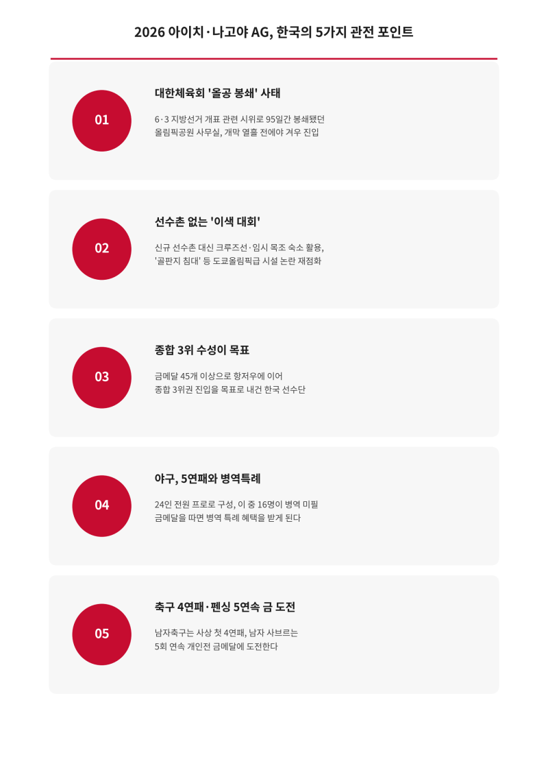 2026 아이치·나고야 아시안게임, 한국이 주목해야 할 이슈 총정리