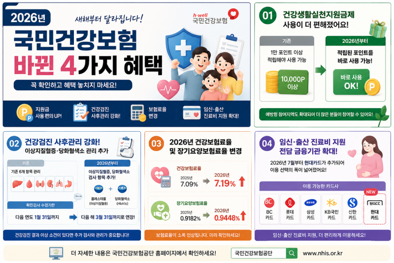 2026년 국민건강보험 바뀐 4가지 혜택｜건강검진·지원금·보험료 꼭 확인하세요