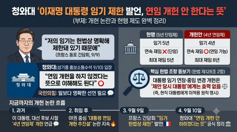 靑 “이재명 대통령 임기 제한 발언, 연임 개헌 안 한다는 뜻”…개헌 논란 다시 정리