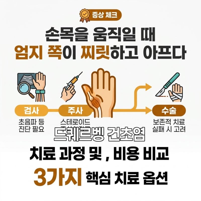 손목을 움직일 때 엄지 쪽이 찌릿하고 아프다면 드퀘르벵 건초염 검사와 주사·수술 치료 비....