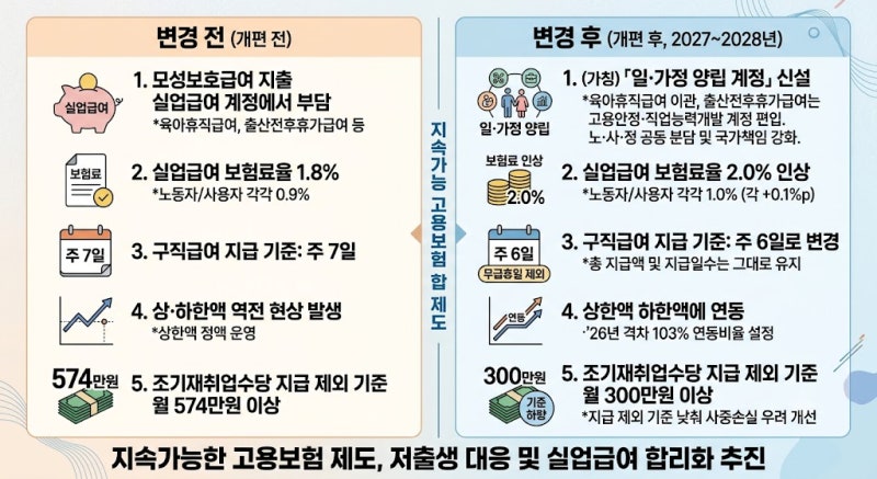 2027년 실업급여 개편 총정리! 주 6일 지급 전환과 내 수령액 변화는?