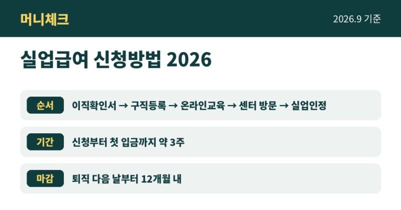 실업급여 신청방법 2026 고용24 온라인 절차·서류·기한