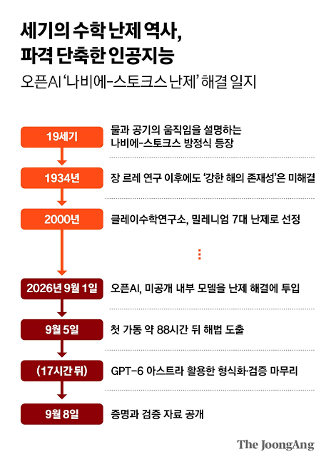 [IT/인공지능] 수학 7대 난제 푼 AI… "10년 내 인류 멸망시킬 수도" 경고