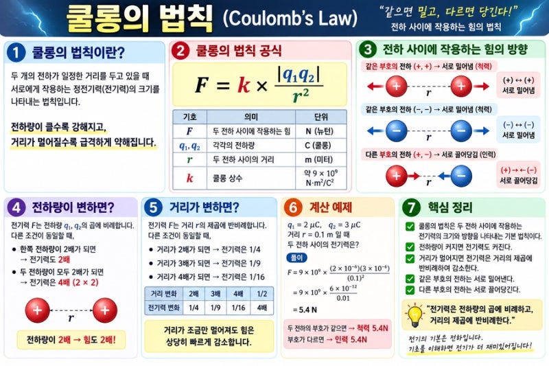 쿨롱의 법칙이란? 전하 사이에 작용하는 힘 쉽게 이해하기