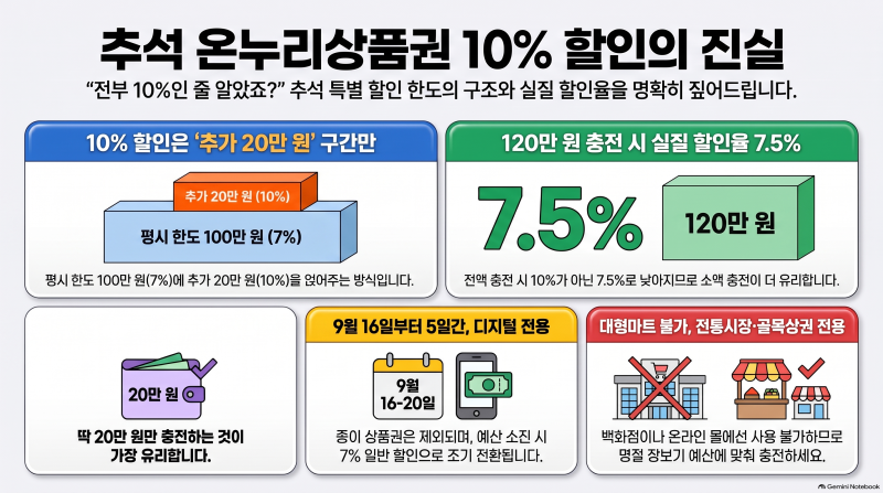 추석 디지털 온누리상품권 10% 할인 한도의 진실과 꿀팁