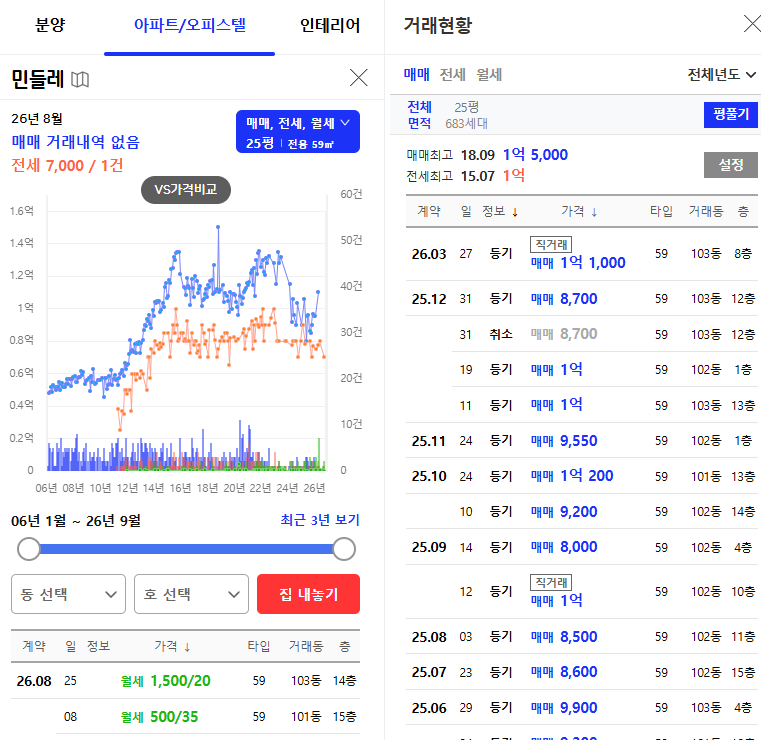 대구 민들레아파트 경매, 감정가 1억 700만원에서 최저 5,243만원으로 사진 5