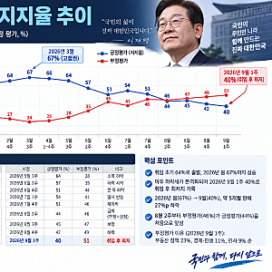 이재명 대통령 지지율 67% → 40% 민심은 왜 돌아섰나?