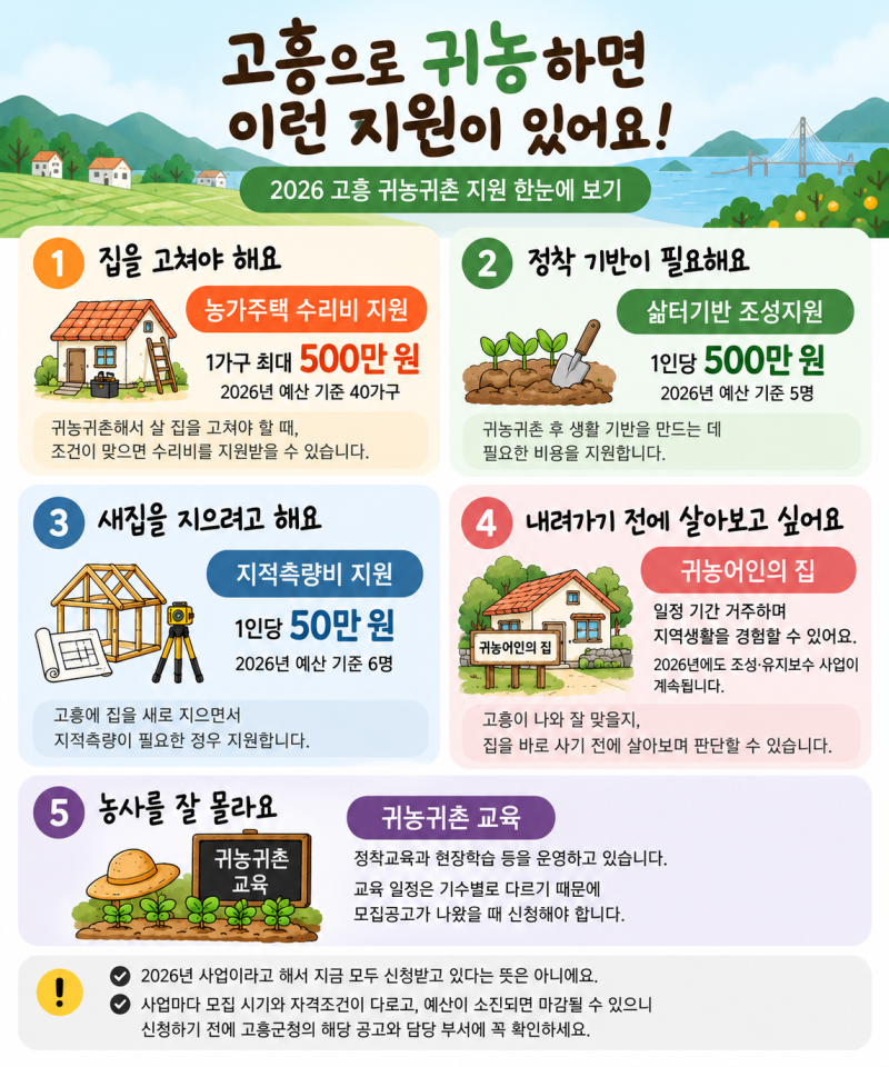 고흥으로 귀농하면 뭘 해주나요? 2026 고흥 귀농귀촌 지원 알아봤습니다