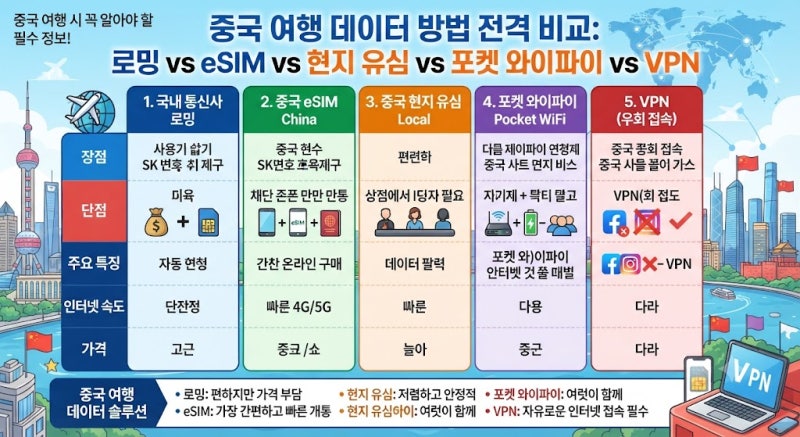 중국 여행 인터넷 준비 방법 로밍·eSIM·현지 유심·포켓와이파이·VPN