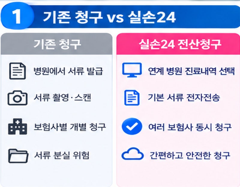실손보험 청구방법 2026｜실손24로 병원비·약제비 서류 없이 청구하는 법