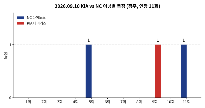 KIA 타이거즈 리뷰 · 2026.09.10 vs NC 다이노스