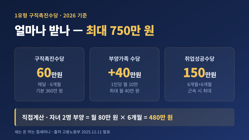 국민취업지원제도, 실업급여 못 받아도 6개월간 매달 받습니다