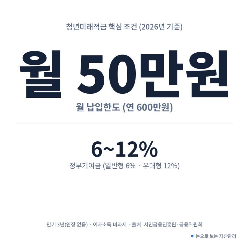 청년미래적금 2차 신청, 날짜 전에 준비할 것
