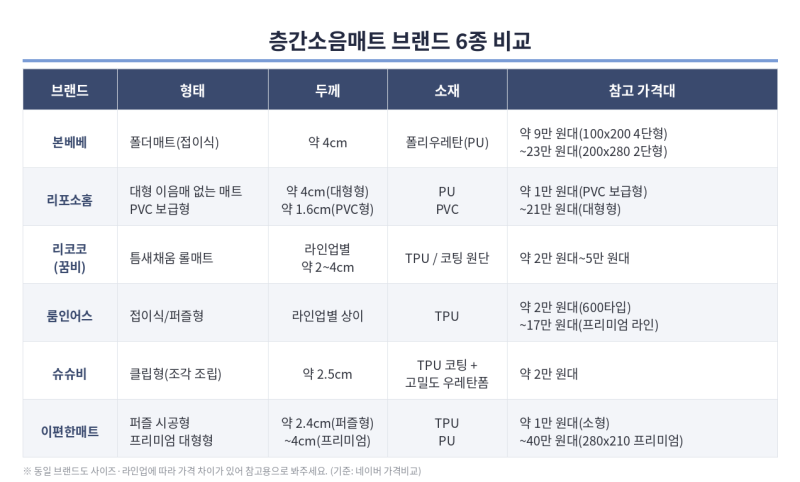 층간소음매트 브랜드 6종 비교, 우리 집 상황에 맞게 고르는 법