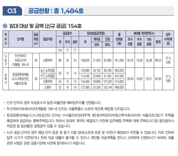 [2026년 2차 SH 행복주택] 신규·재공급 단지 리스트부터 보증금, 월세 총정리!
