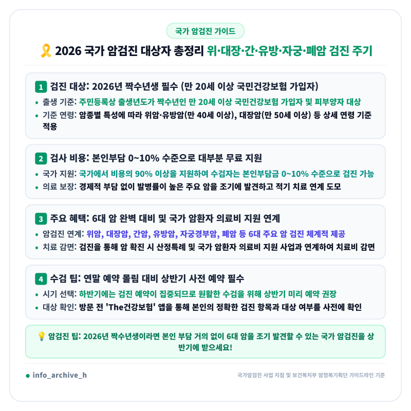 2026 국가 암검진 대상자 총정리 (위암 대장암 간암 유방암 자궁경부암 폐암 주기 및 비용, 본....
