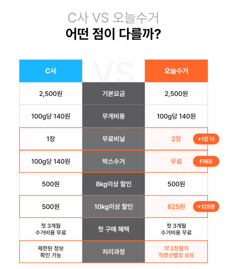 [오늘수거커버링비교] 쓰레기수거서비스 직접 비교해본 솔직 후기!