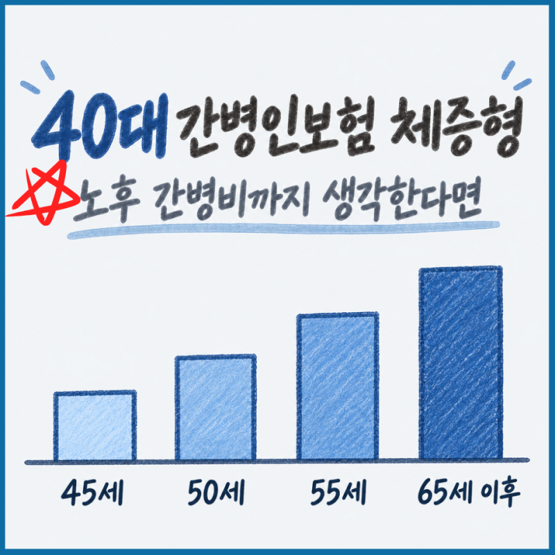 40대 간병인보험 체증형, 물가 상승까지 생각한다면?