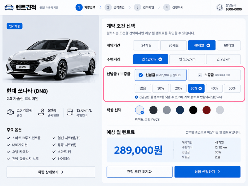 장기렌터카 선납금 보증금 차이, 월 렌트료가 싸지는 이유
