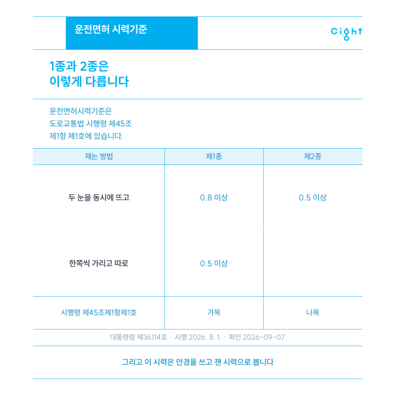 운전면허적성검사 시력기준, 안경 쓰고 잰 시력도 인정됩니다 (오류동 사이트안경)