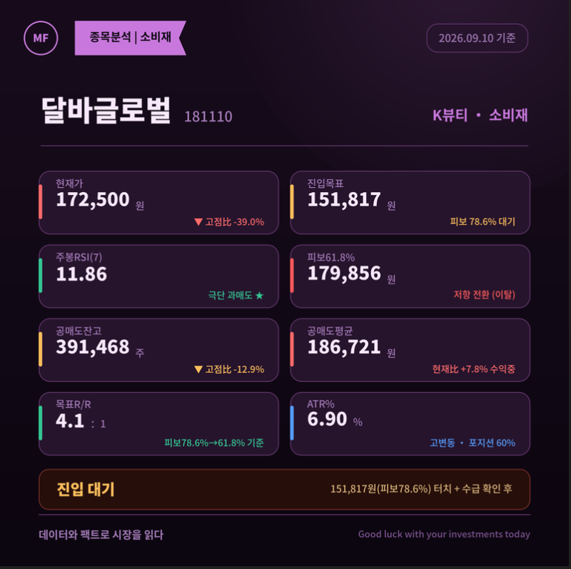달바글로벌(181110) — 고점 대비 -39%, 진입 시점일까요?