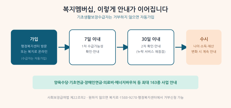 복지멤버싶(맞춤형 급여 안내), 급여 신청할 때 왜 함께 해두면 좋을까
