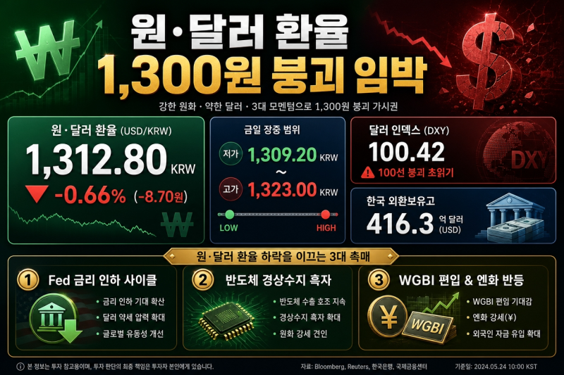 원·달러 환율(USD/KRW) 가격 향방 분석 | 연준 빅컷 금리인하, 킹달러 종식, 1200원대 진입 가능....
